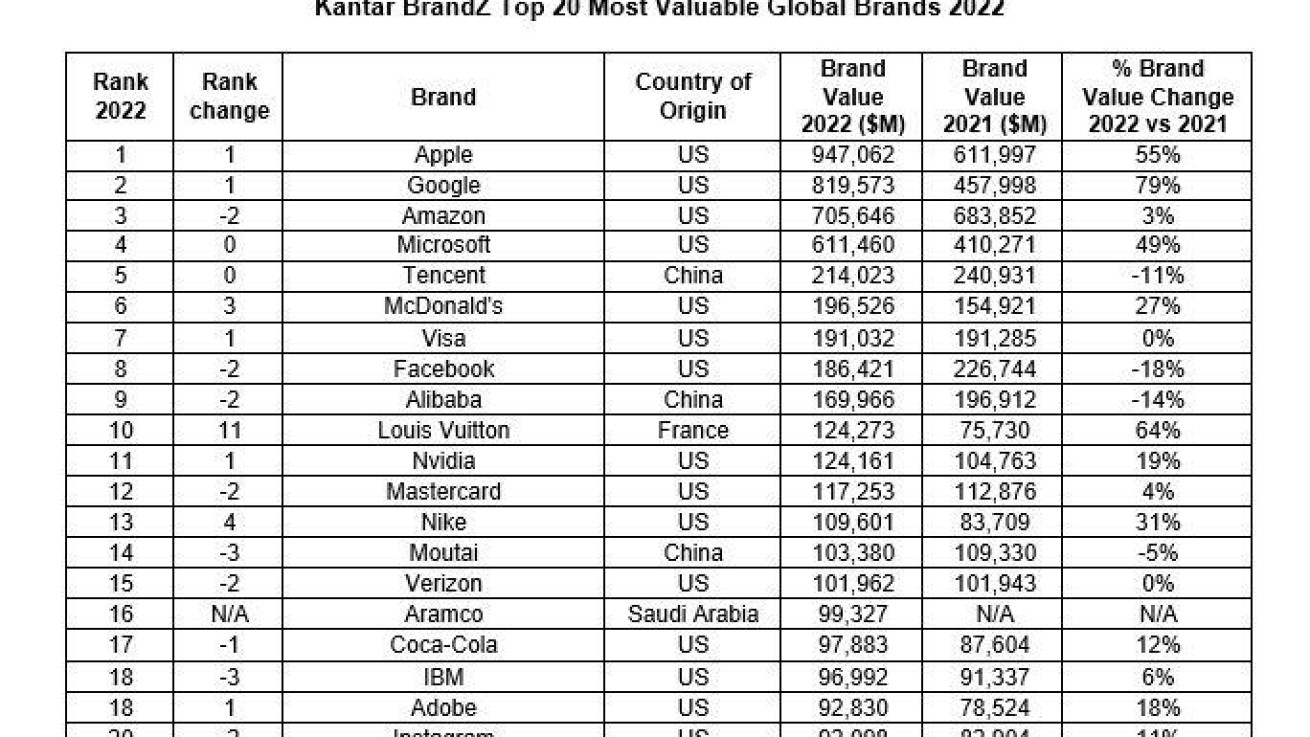 Apple: Το brand με τη μεγαλύτερη αξία παγκοσμίως, σύμφωνα με την έκθεση BrandZ της Kantar