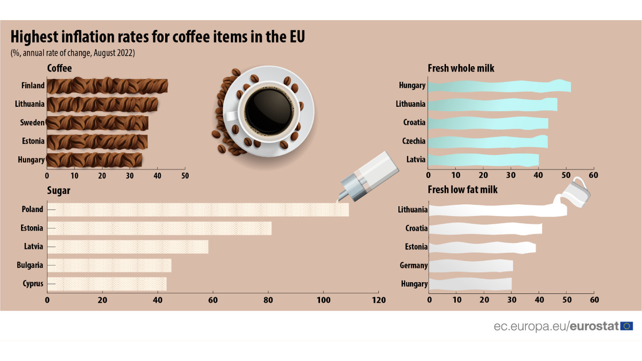 Eurostat: Είδος «πολυτελείας» πλέον ο καφές - Εκτοξεύθηκε η τιμή της ζάχαρης στην Κύπρο