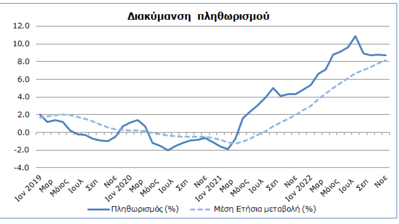 Στο 8,7% ο πληθωρισμός τον Νοέμβριο