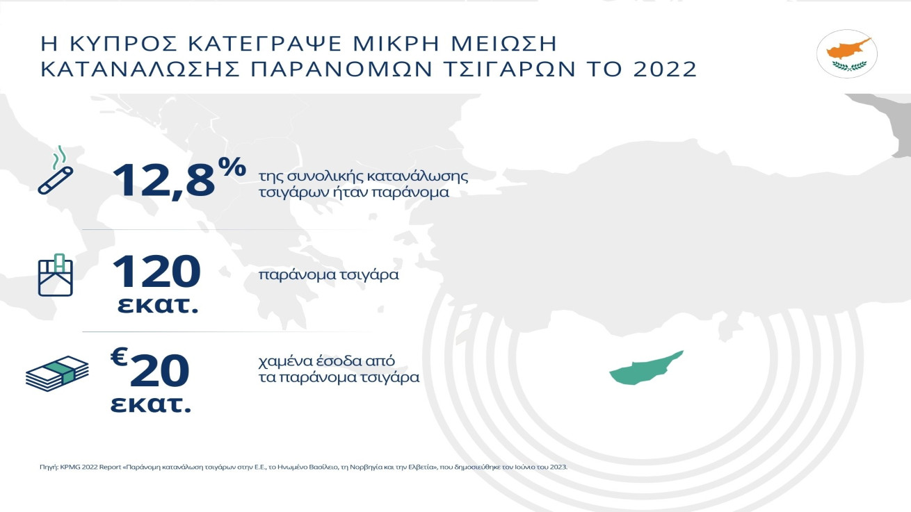 Νέα μελέτη της KPMG: 20 εκατ. ευρώ χαμένα φορολογικά έσοδα στην Κύπρο από παράνομα τσιγάρα