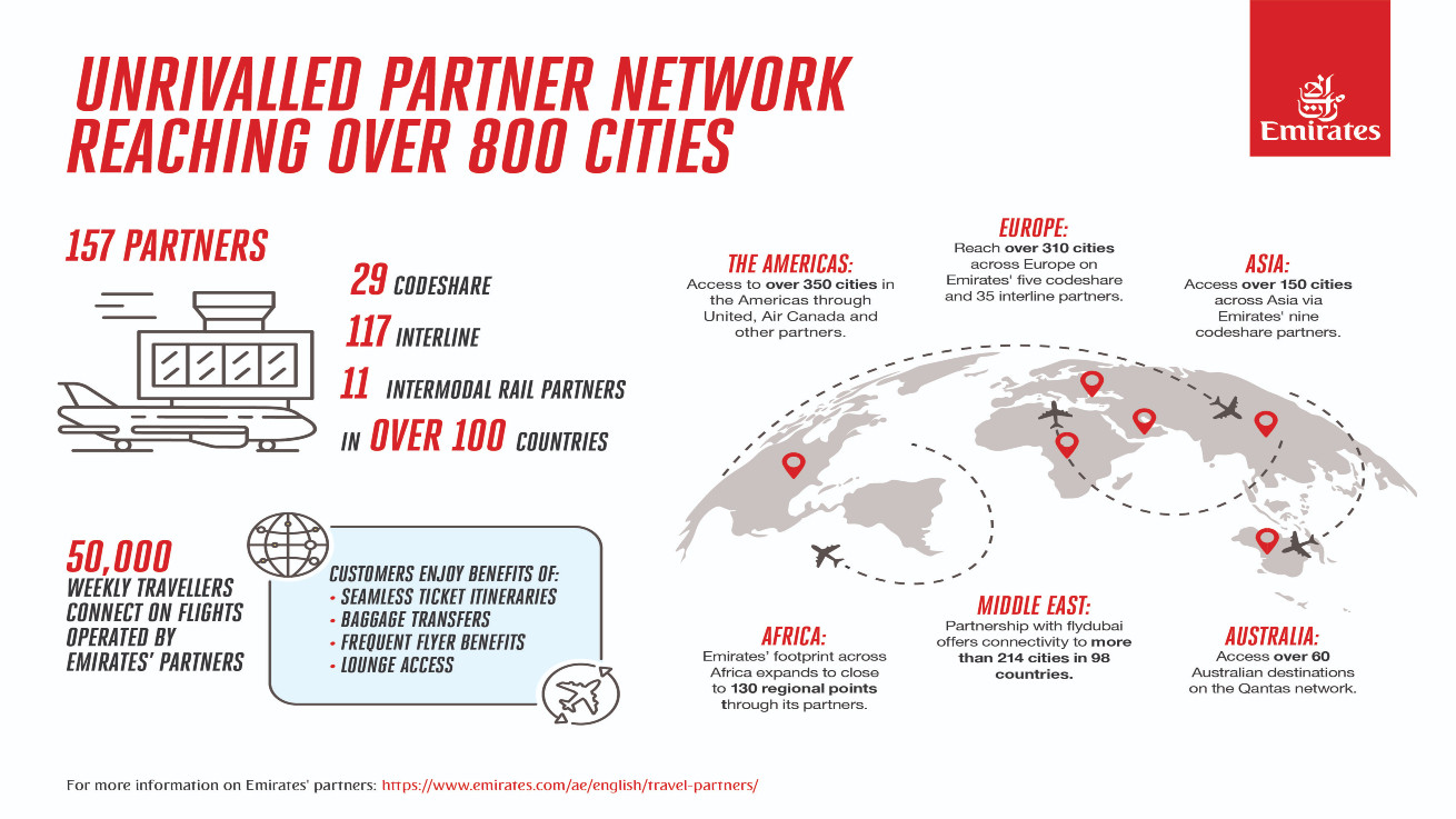 Η Emirates μεταφέρει τους επιβάτες της σε περισσότερους από 800 προορισμούς παγκοσμίως μέσω συνεργασιών με αεροπορικές εταιρείες