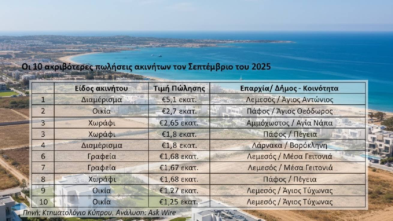 Ask Wire: Αξίας €46,8 εκατ. οι 50 ακριβότερες πωλήσεις ακινήτων τον Σεπτέμβριο 2025