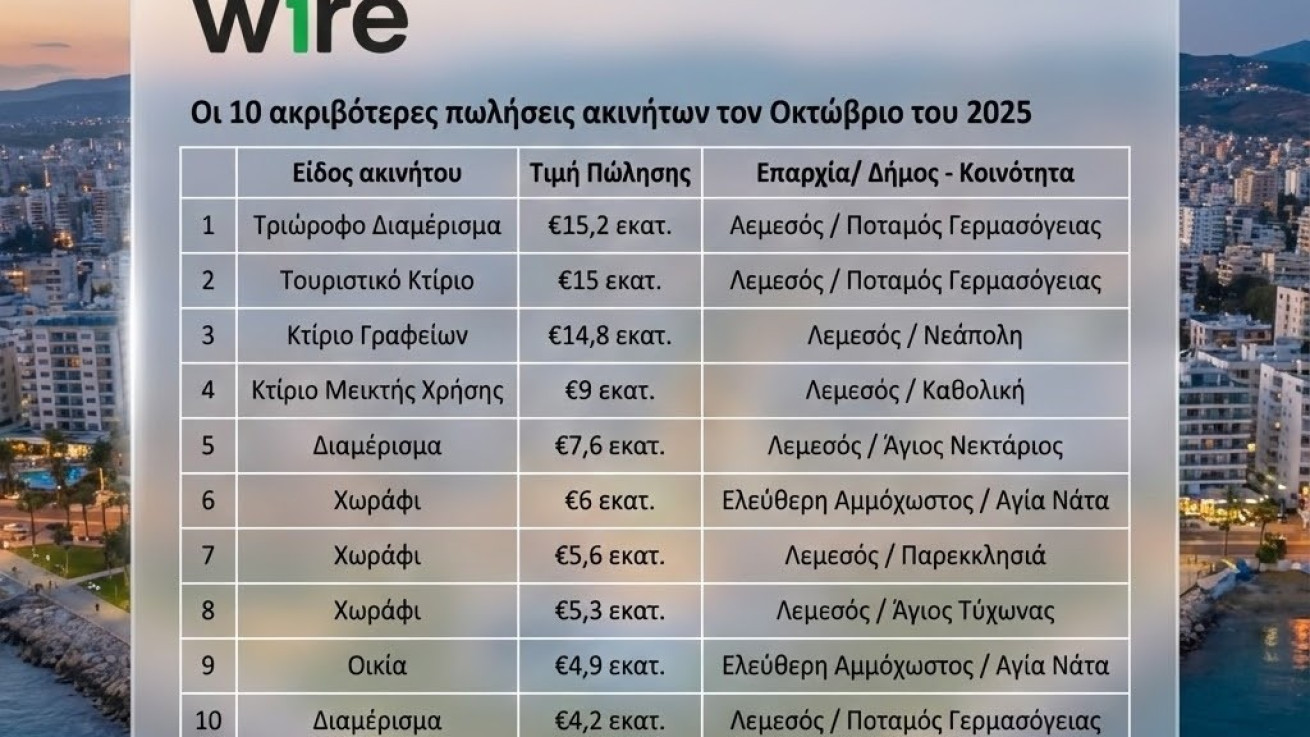 Ask Wire: €87,6 εκατ. η αξία των 10 ακριβότερων πωλήσεων τον Οκτώβριο 2025