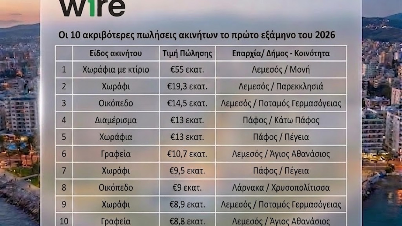 Ask Wire: Ξεπέρασαν τα €286 εκατ. οι 50 ακριβότερες πωλήσεις ακινήτων το α΄ εξάμηνο του 2026