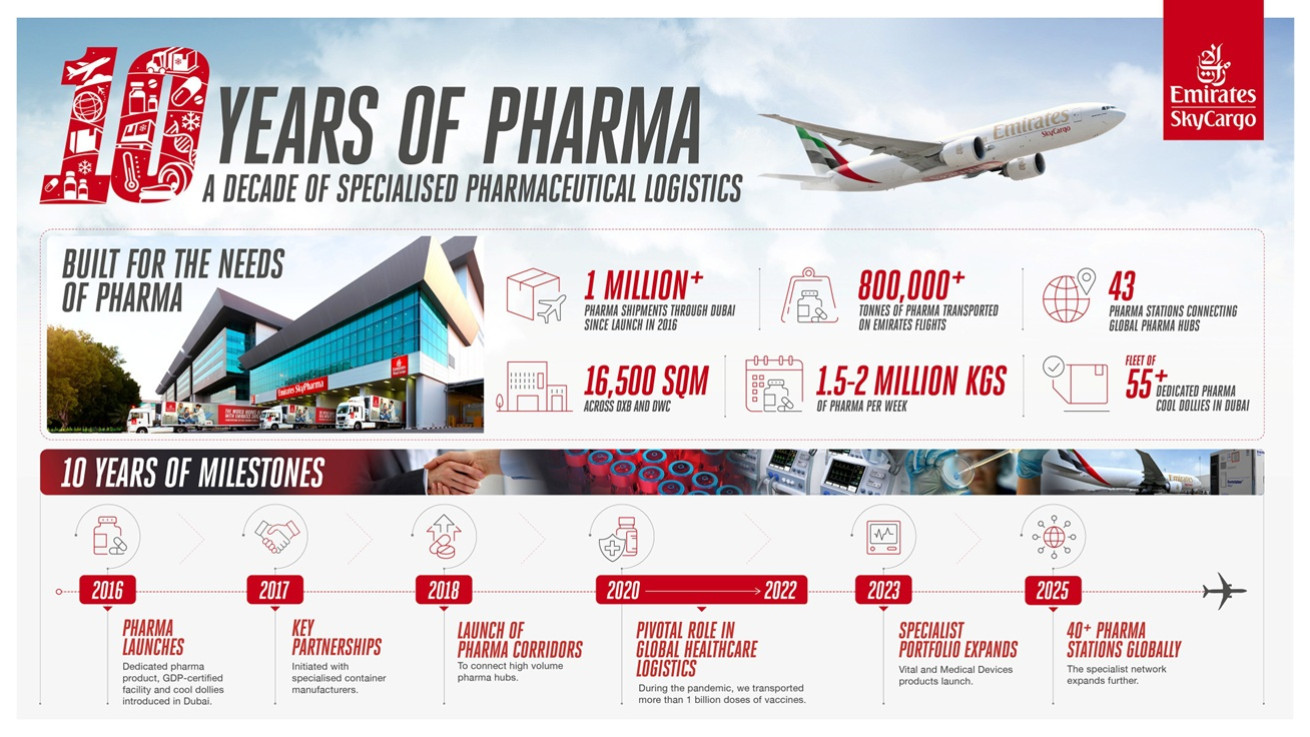 Emirates SkyCargo: Πάνω από 1 εκατομμύριο αποστολές φαρμακευτικών προϊόντων μέσω Ντουμπάι μέσα σε μια δεκαετία