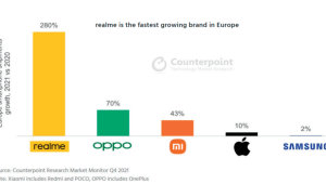 Η ανάκαμψη της ευρωπαϊκής αγοράς smartphones και οι επιδόσεις της realme