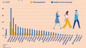 Eurostat: Το 8,6% δεν μπορεί να αγοράσει ένα κανονικό γεύμα- Η θέση της Κύπρου