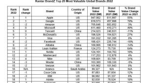 Apple: Το brand με τη μεγαλύτερη αξία παγκοσμίως, σύμφωνα με την έκθεση BrandZ της Kantar