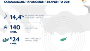 24 εκ. ευρώ χαμένα έσοδα από παράνομα τσιγάρα στην Κύπρο