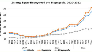 Εκτοξεύθηκε ο Δείκτης Τιμών Παραγωγού στη Βιομηχανία – Ποιοι τομείς κατέγραψαν τις μεγαλύτερες αυξήσεις