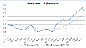 Με ρυθμό 8,9% «έτρεξε» ο πληθωρισμός τον Αύγουστο - Η σύγκριση με τον Ιούλιο