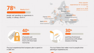 Mastercard: Η «Οικονομία των εμπειριών» αναμένεται να επικρατήσει στην Ευρώπη