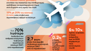 Περιβαλλοντικοί κανονισμοί και πληθωρισμός απογειώνουν τα αεροπορικά εισιτήρια