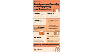 Public Group: Επιταχύνει με διψήφια αύξηση λειτουργικής κερδοφορίας και δυναμική επέκταση του δικτύου καταστημάτων