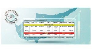 Συμβούλιο Εγγραφής Κτηματομεσιτών: Σχεδόν €3,5 δισ. η αξία των μεταβιβάσεων το ενιάμηνο 2025