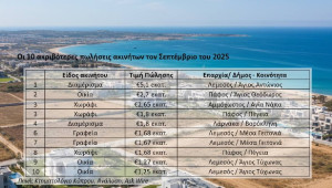 Ask Wire: Αξίας €46,8 εκατ. οι 50 ακριβότερες πωλήσεις ακινήτων τον Σεπτέμβριο 2025
