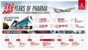 Emirates SkyCargo: Πάνω από 1 εκατομμύριο αποστολές φαρμακευτικών προϊόντων μέσω Ντουμπάι μέσα σε μια δεκαετία
