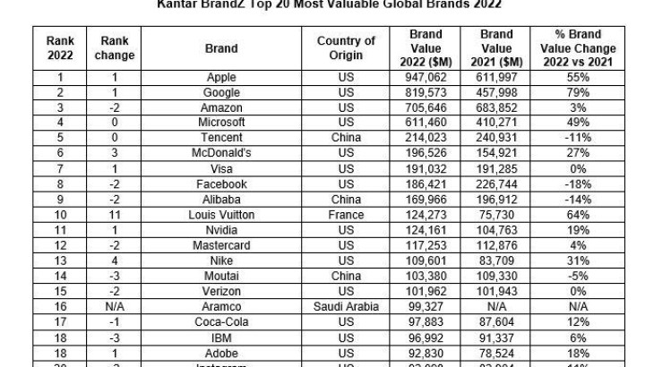 Apple: Το brand με τη μεγαλύτερη αξία παγκοσμίως, σύμφωνα με την έκθεση BrandZ της Kantar