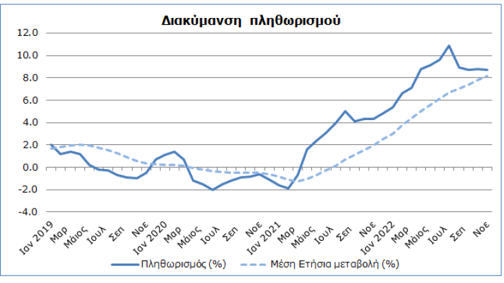Στο 8,7% ο πληθωρισμός τον Νοέμβριο