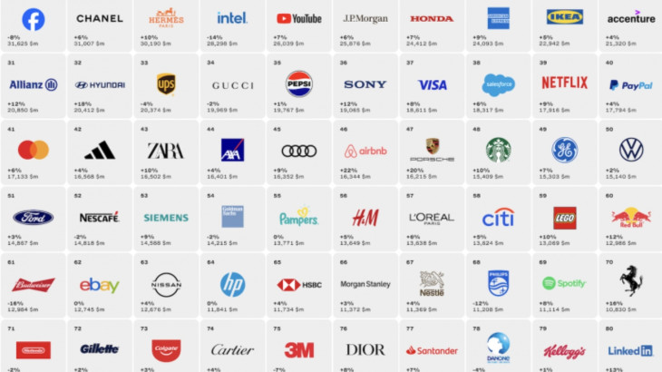 Ποια είναι τα 100 κορυφαία brands του πλανήτη