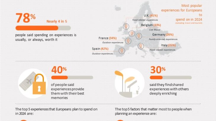 Mastercard: Η «Οικονομία των εμπειριών» αναμένεται να επικρατήσει στην Ευρώπη