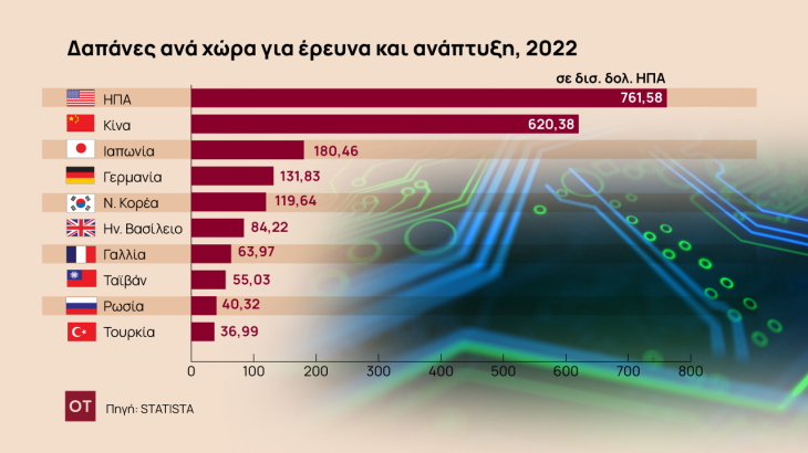 Πόσα επενδύουν ΗΠΑ, Κίνα και ΕΕ σε έρευνα και ανάπτυξη