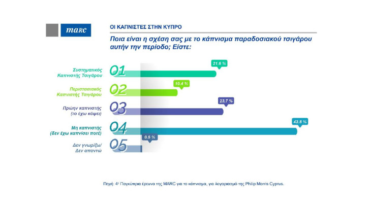 4η Έρευνα Marc για τις καπνικές συνήθειες στην Κύπρο
