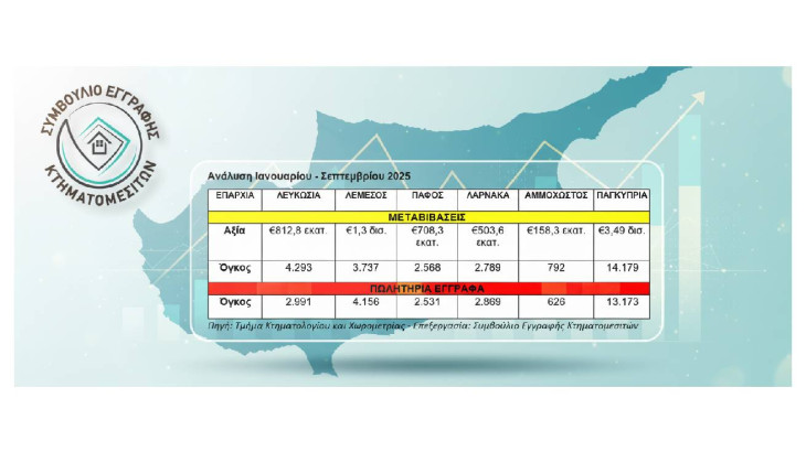 Συμβούλιο Εγγραφής Κτηματομεσιτών: Σχεδόν €3,5 δισ. η αξία των μεταβιβάσεων το ενιάμηνο 2025