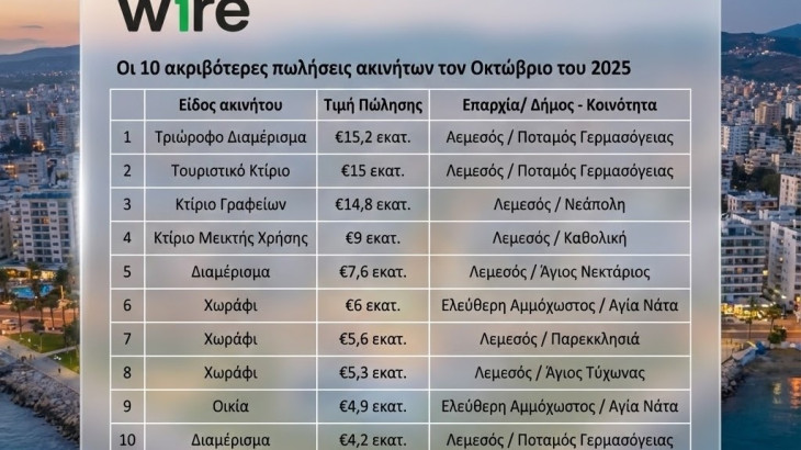 Ask Wire: €87,6 εκατ. η αξία των 10 ακριβότερων πωλήσεων τον Οκτώβριο 2025