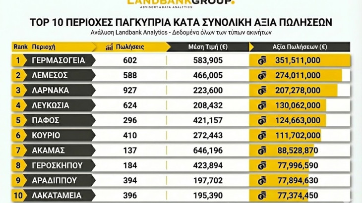 Που πωλούνται τα περισσότερα και που τα ακριβότερα ακίνητα - Οι περιοχές «μαγνήτες» της κυπριακής αγοράς