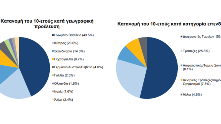 Κυρίαρχο το βρετανικό ενδιαφέρον για το 10ετές κυπριακό ομόλογο