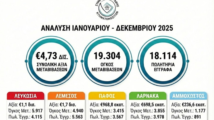 Ακίνητα: Ξεπέρασε τα €4,7 δισ. η αξία των μεταβιβάσεων το 2025