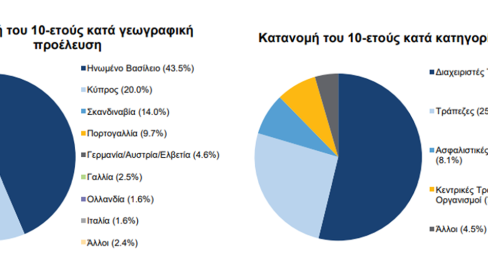 Κυρίαρχο το βρετανικό ενδιαφέρον για το 10ετές κυπριακό ομόλογο