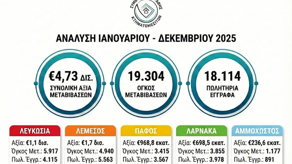 Ακίνητα: Ξεπέρασε τα €4,7 δισ. η αξία των μεταβιβάσεων το 2025